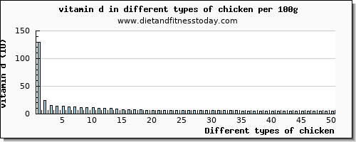 chicken vitamin d per 100g